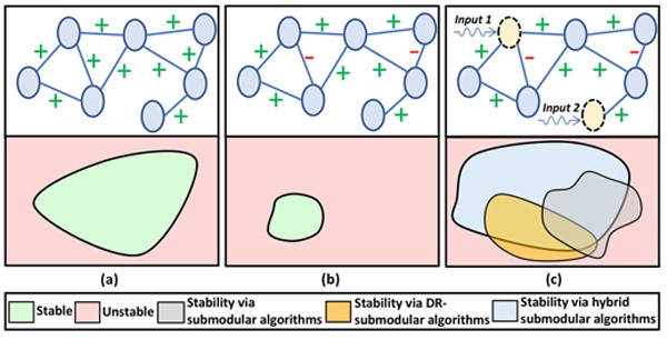 Figures (a), (b), and (c) show the stable regionsin a network without antagonistic interactions, withantagonistic interactions, and corresponding to selectionof input nodes in antagonistic interactions using submodular,DR-submodular and hybrid submodular algorithms,respectively.